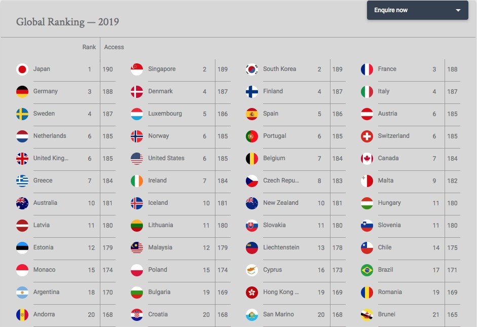 Henley & Partners Passport index